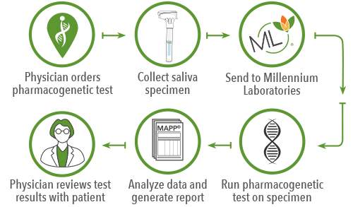 Pharmacogenetic Testing image courtesy of Millennium Labs